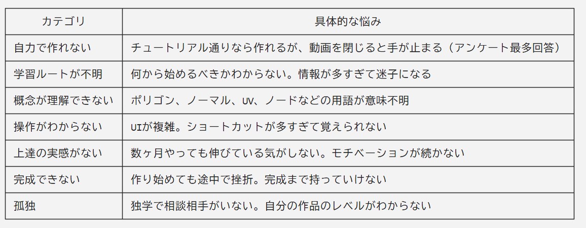 初心者の悩み一覧