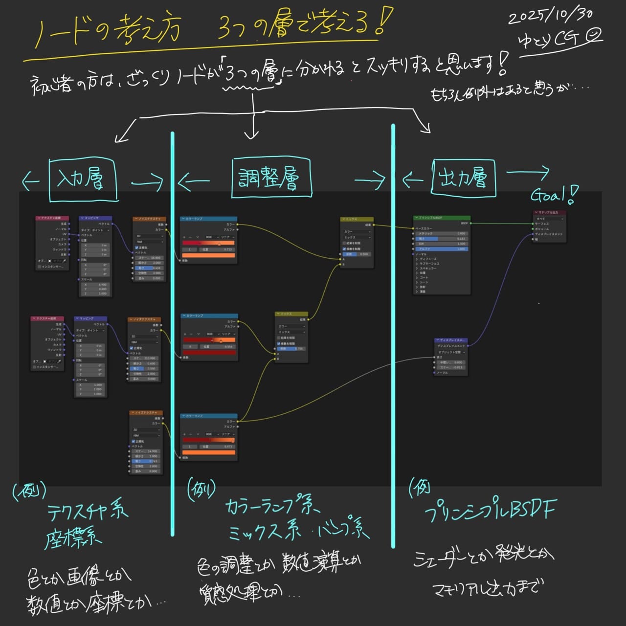 ノードは「3つの層」で考える